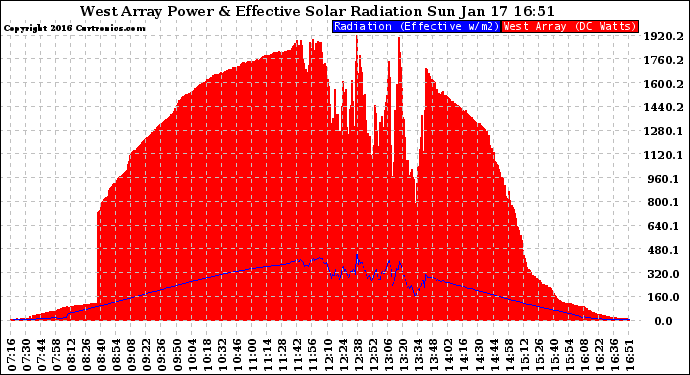 Solar PV/Inverter Performance West Array Power Output & Effective Solar Radiation