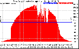 Solar PV/Inverter Performance West Array Actual & Average Power Output