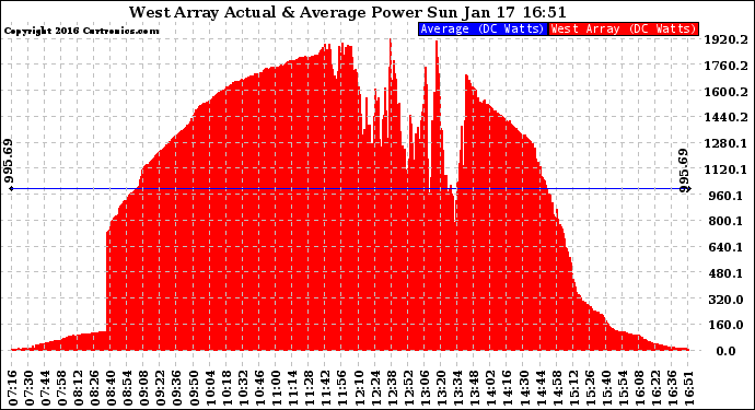 Solar PV/Inverter Performance West Array Actual & Average Power Output