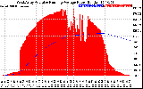 Solar PV/Inverter Performance West Array Actual & Running Average Power Output