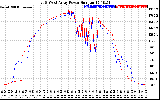 Solar PV/Inverter Performance Photovoltaic Panel Power Output