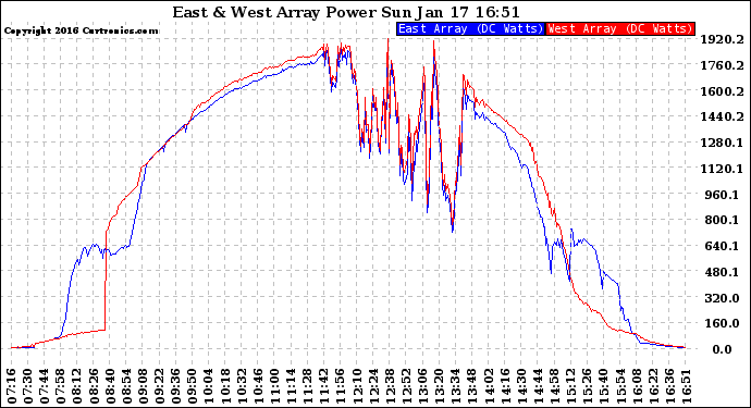 Solar PV/Inverter Performance Photovoltaic Panel Power Output