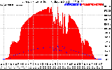 Solar PV/Inverter Performance East Array Power Output & Solar Radiation