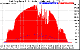 Solar PV/Inverter Performance East Array Power Output & Effective Solar Radiation