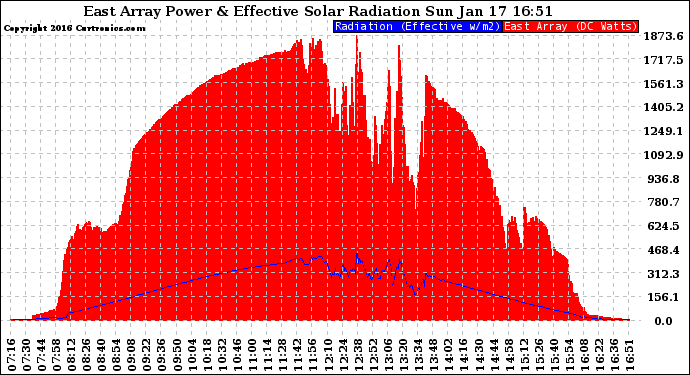 Solar PV/Inverter Performance East Array Power Output & Effective Solar Radiation