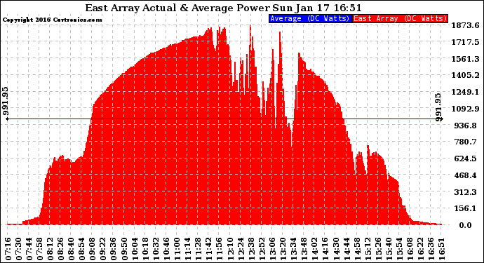 Solar PV/Inverter Performance East Array Actual & Average Power Output