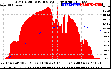 Solar PV/Inverter Performance East Array Actual & Running Average Power Output