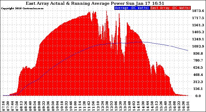 Solar PV/Inverter Performance East Array Actual & Running Average Power Output