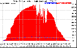 Solar PV/Inverter Performance Total PV Panel Power Output & Solar Radiation