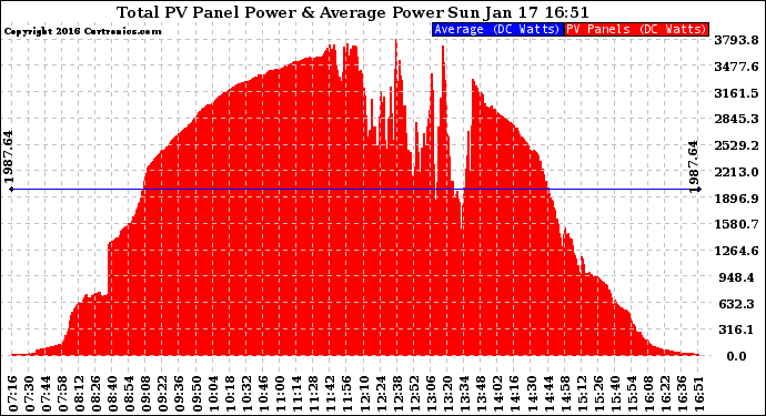 Solar PV/Inverter Performance Total PV Panel Power Output