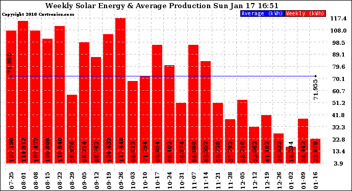 Solar PV/Inverter Performance Weekly Solar Energy Production