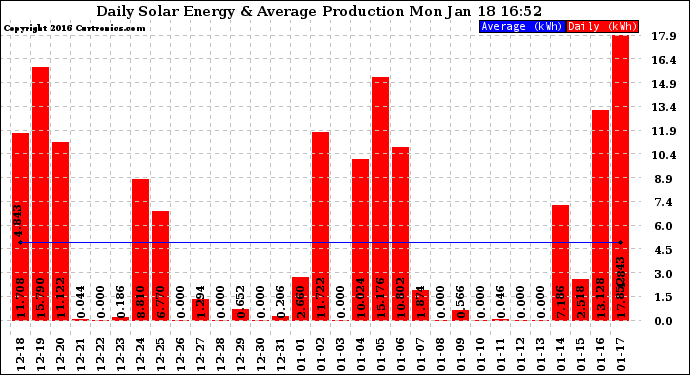 Solar PV/Inverter Performance Daily Solar Energy Production