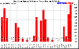 Solar PV/Inverter Performance Daily Solar Energy Production Value