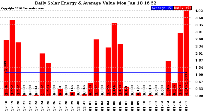 Solar PV/Inverter Performance Daily Solar Energy Production Value