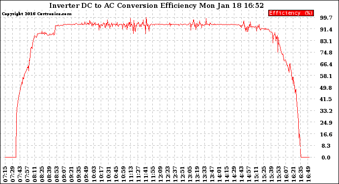 Solar PV/Inverter Performance Inverter DC to AC Conversion Efficiency