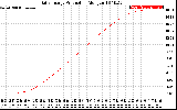 Solar PV/Inverter Performance Daily Energy Production