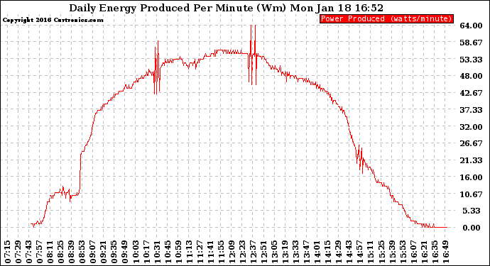 Solar PV/Inverter Performance Daily Energy Production Per Minute