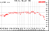 Solar PV/Inverter Performance Grid Voltage