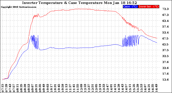 Solar PV/Inverter Performance Inverter Operating Temperature