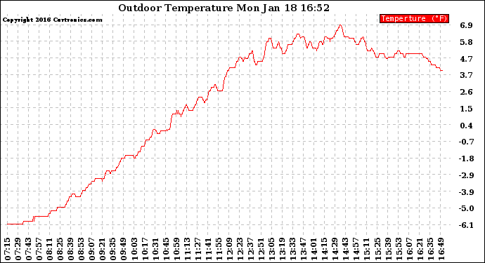 Solar PV/Inverter Performance Outdoor Temperature