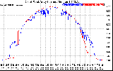 Solar PV/Inverter Performance Photovoltaic Panel Current Output