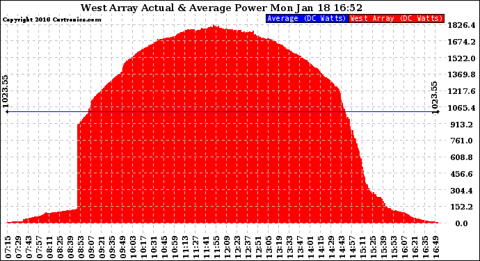 Solar PV/Inverter Performance West Array Actual & Average Power Output