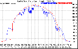 Solar PV/Inverter Performance Photovoltaic Panel Power Output