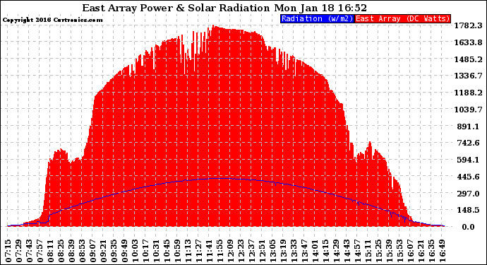 Solar PV/Inverter Performance East Array Power Output & Solar Radiation