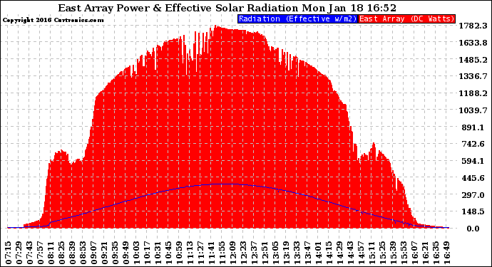 Solar PV/Inverter Performance East Array Power Output & Effective Solar Radiation