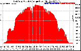 Solar PV/Inverter Performance East Array Actual & Average Power Output