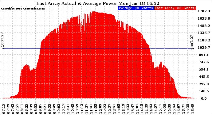 Solar PV/Inverter Performance East Array Actual & Average Power Output