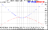 Solar PV/Inverter Performance Sun Altitude Angle & Sun Incidence Angle on PV Panels