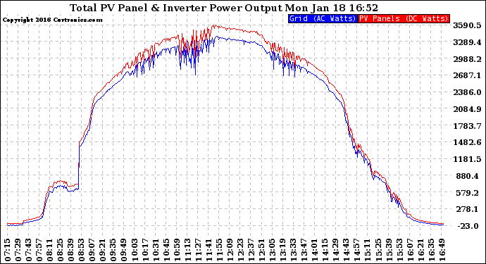 Solar PV/Inverter Performance PV Panel Power Output & Inverter Power Output