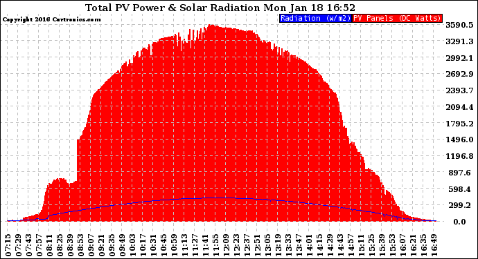 Solar PV/Inverter Performance Total PV Panel Power Output & Solar Radiation