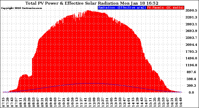 Solar PV/Inverter Performance Total PV Panel Power Output & Effective Solar Radiation