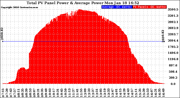 Solar PV/Inverter Performance Total PV Panel Power Output