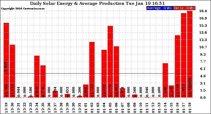 Solar PV/Inverter Performance Daily Solar Energy Production