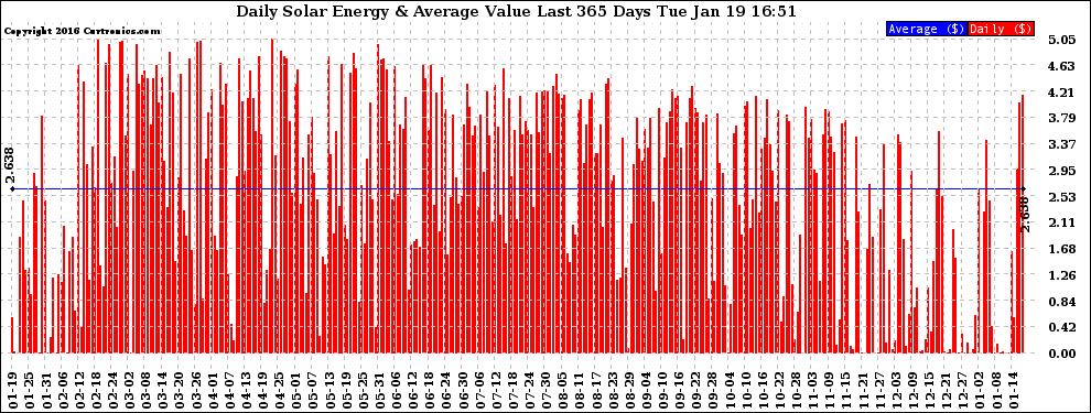 Solar PV/Inverter Performance Daily Solar Energy Production Value Last 365 Days