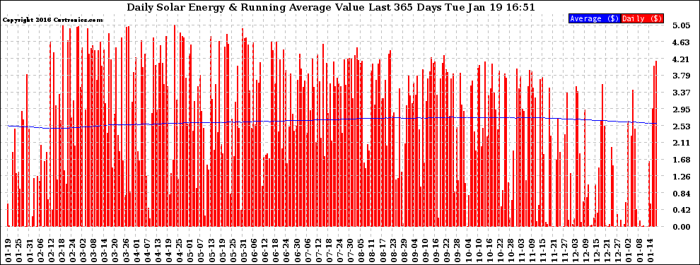 Solar PV/Inverter Performance Daily Solar Energy Production Value Running Average Last 365 Days