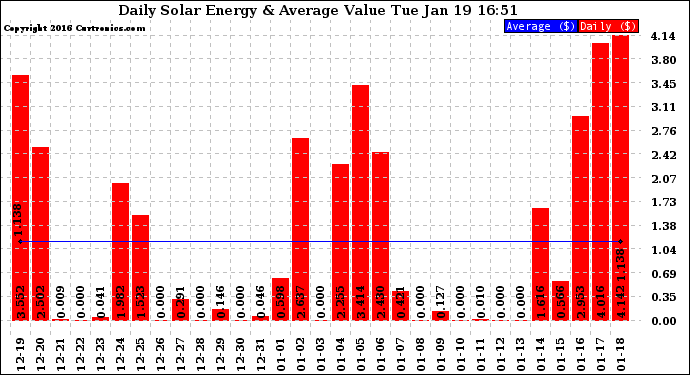 Solar PV/Inverter Performance Daily Solar Energy Production Value