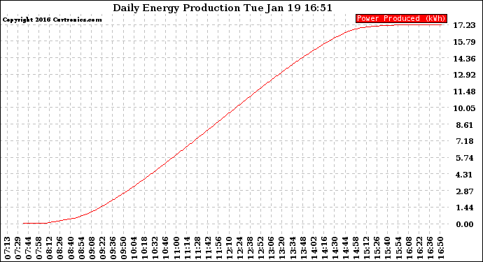 Solar PV/Inverter Performance Daily Energy Production