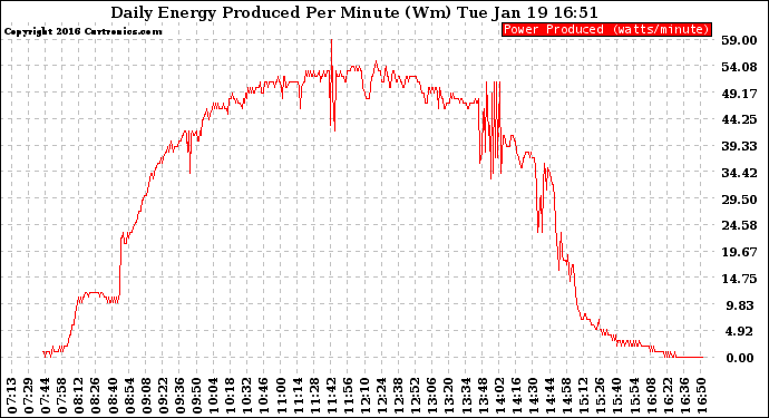 Solar PV/Inverter Performance Daily Energy Production Per Minute