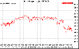 Solar PV/Inverter Performance Grid Voltage