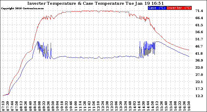 Solar PV/Inverter Performance Inverter Operating Temperature