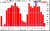 Solar PV/Inverter Performance Monthly Solar Energy Production Running Average