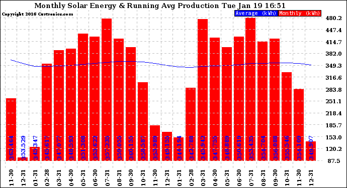 Solar PV/Inverter Performance Monthly Solar Energy Production Running Average