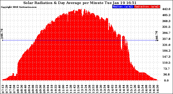 Solar PV/Inverter Performance Solar Radiation & Day Average per Minute