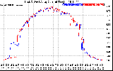 Solar PV/Inverter Performance Photovoltaic Panel Current Output