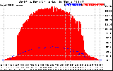 Solar PV/Inverter Performance West Array Power Output & Solar Radiation