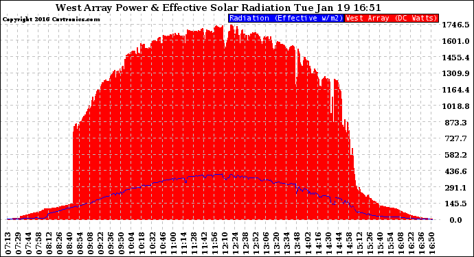 Solar PV/Inverter Performance West Array Power Output & Effective Solar Radiation